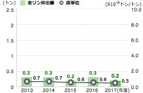 全リン排出量