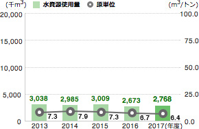 水資源使用量