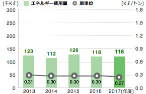 エネルギー使用量