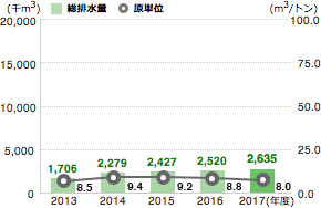 総排水量