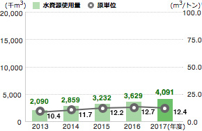 水資源使用量