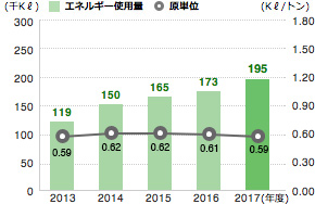 エネルギー使用量