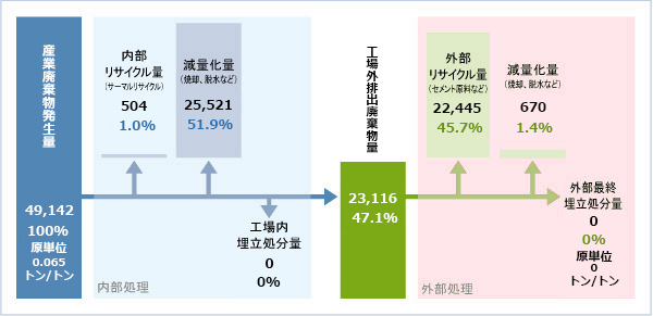 産業廃棄物処理フロー概念図