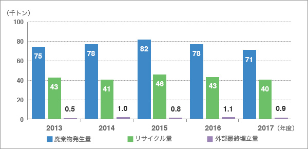 JSRグループ全体の廃棄物量