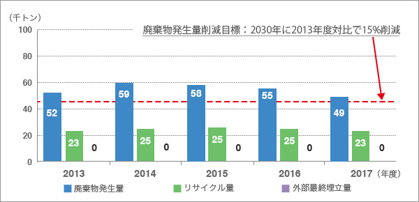 産業廃棄物処理（JSR単体）