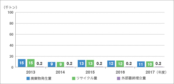 産業廃棄物処理（国内グループ企業）