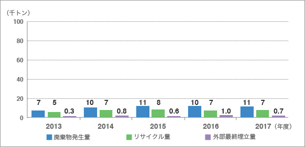 産業廃棄物処理（海外グループ企業）