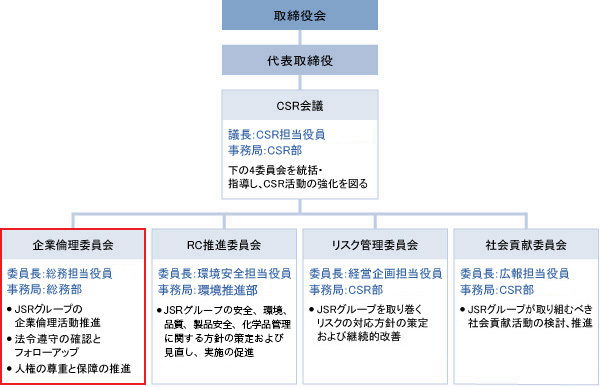 推進体制