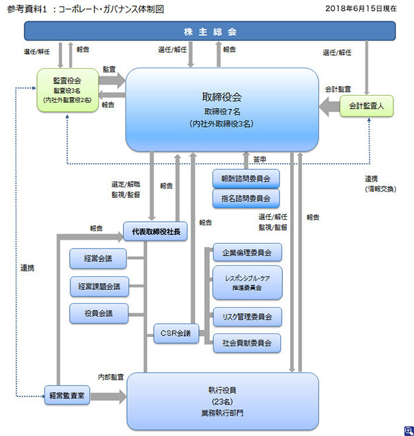 コーポレート・ガバナンス体制図