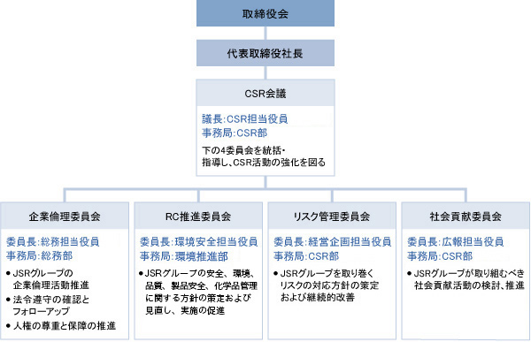 CSR推進体制