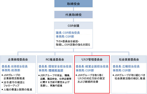 リスク管理体制