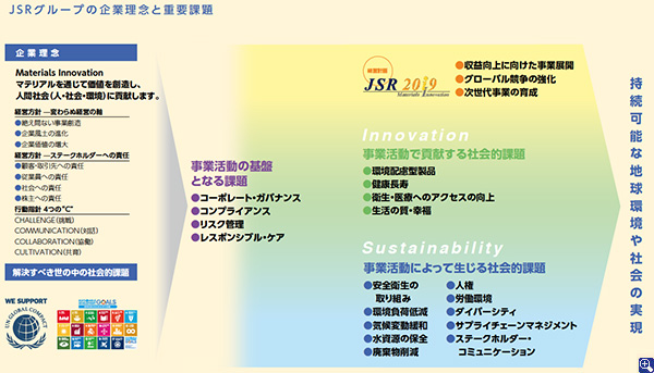 JSRグループの企業理念と重要課題