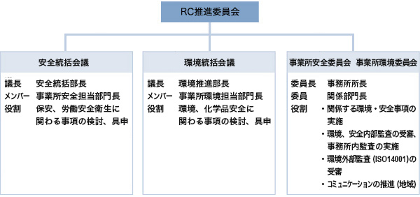 推進組織