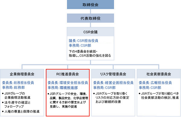 RC推進体制