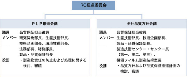 推進組織