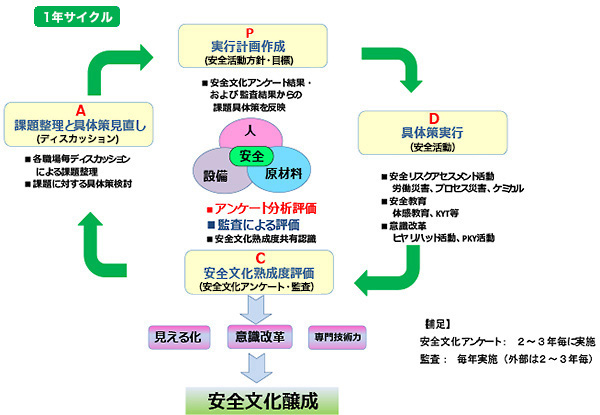 安全文化レベルの自己診断システムの構築