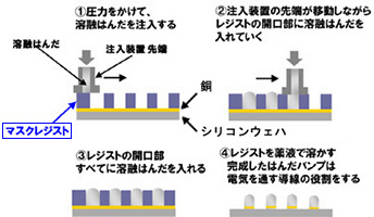 インジェクション法によるはんだバンプ形成プロセス