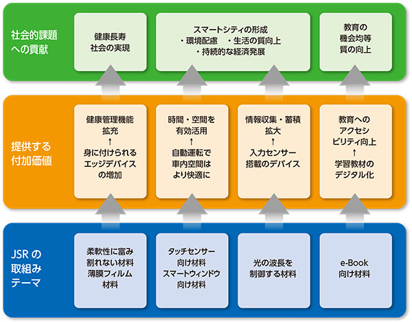 IoT・Big Dataの発展を原動力として成長する社会への付加価値提供例