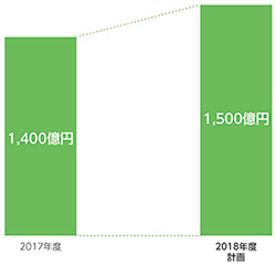 デジタルソリューション事業　売上高