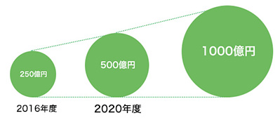 ライフサイエンス事業売上見通し