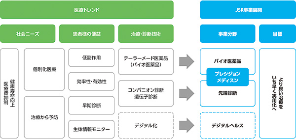 医療トレンドとライフサイエンス事業の展開分野