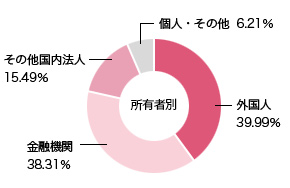 株主の構成