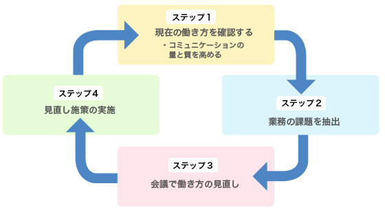 働き方見直しプロジェクト