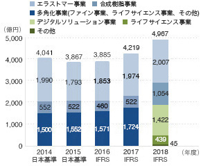 売上収益（連結）