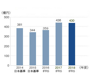 営業利益（連結）