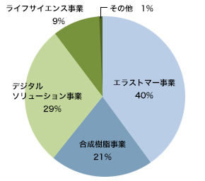 売上収益（連結）構成比