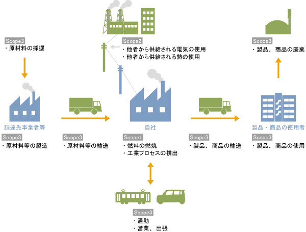 事業者における温室効果ガス排出の範囲(イメージ図)