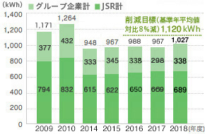 本社ビル電力使用量の推移