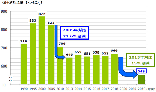 GHG排出量