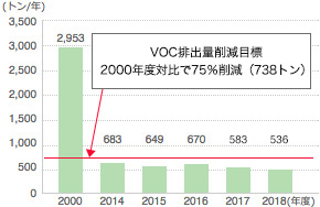 VOC排出量