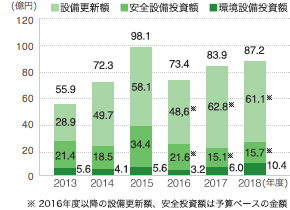 設備投資額