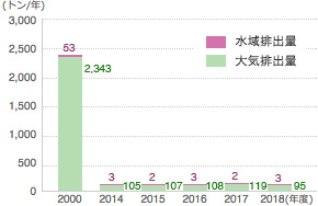 PRTR排出量