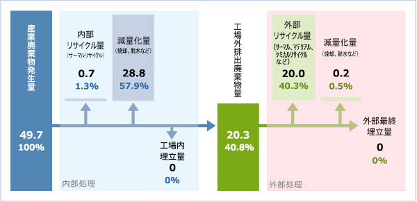 産業廃棄物処理フロー概念図