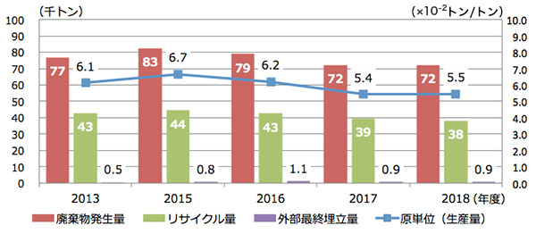 JSRグループ全体の廃棄物量