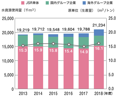 水資源使用量