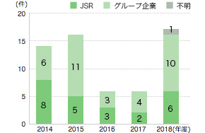 JSRグループ ホットラインの利用状況