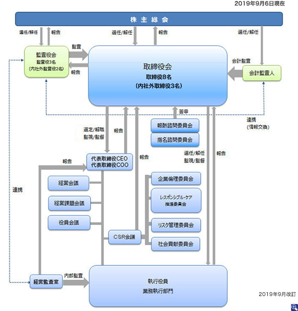 コーポレート・ガバナンス体制図