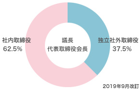 取締役会の構成（2019年9月6日現在）