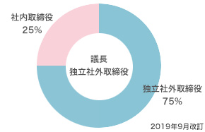 指名諮問委員会の構成（2019年9月6日現在）