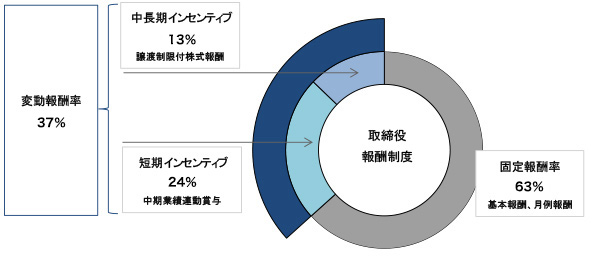 2018年度　取締役（社外取締役を除く）の報酬の平均値