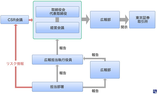 情報開示体制図（当社の会社情報の適時開示に係る体制図）