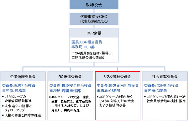 リスクマネジメント体制