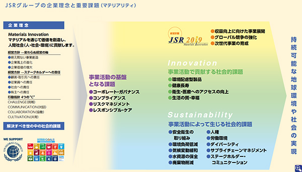 JSRグループの企業理念と重要課題