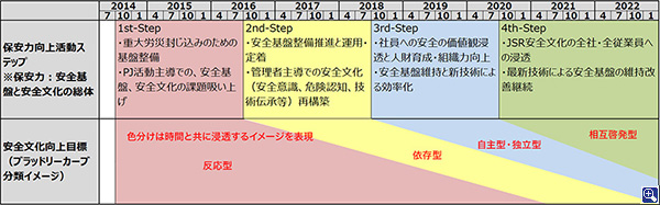 JSR安全衛生・保安管理活動ロードマップ