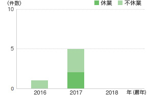 労働災害発生件数（JSR）