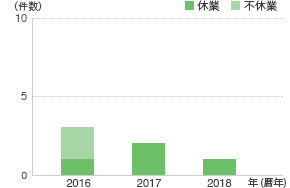 労働災害発生件数（JSR協力会社員）